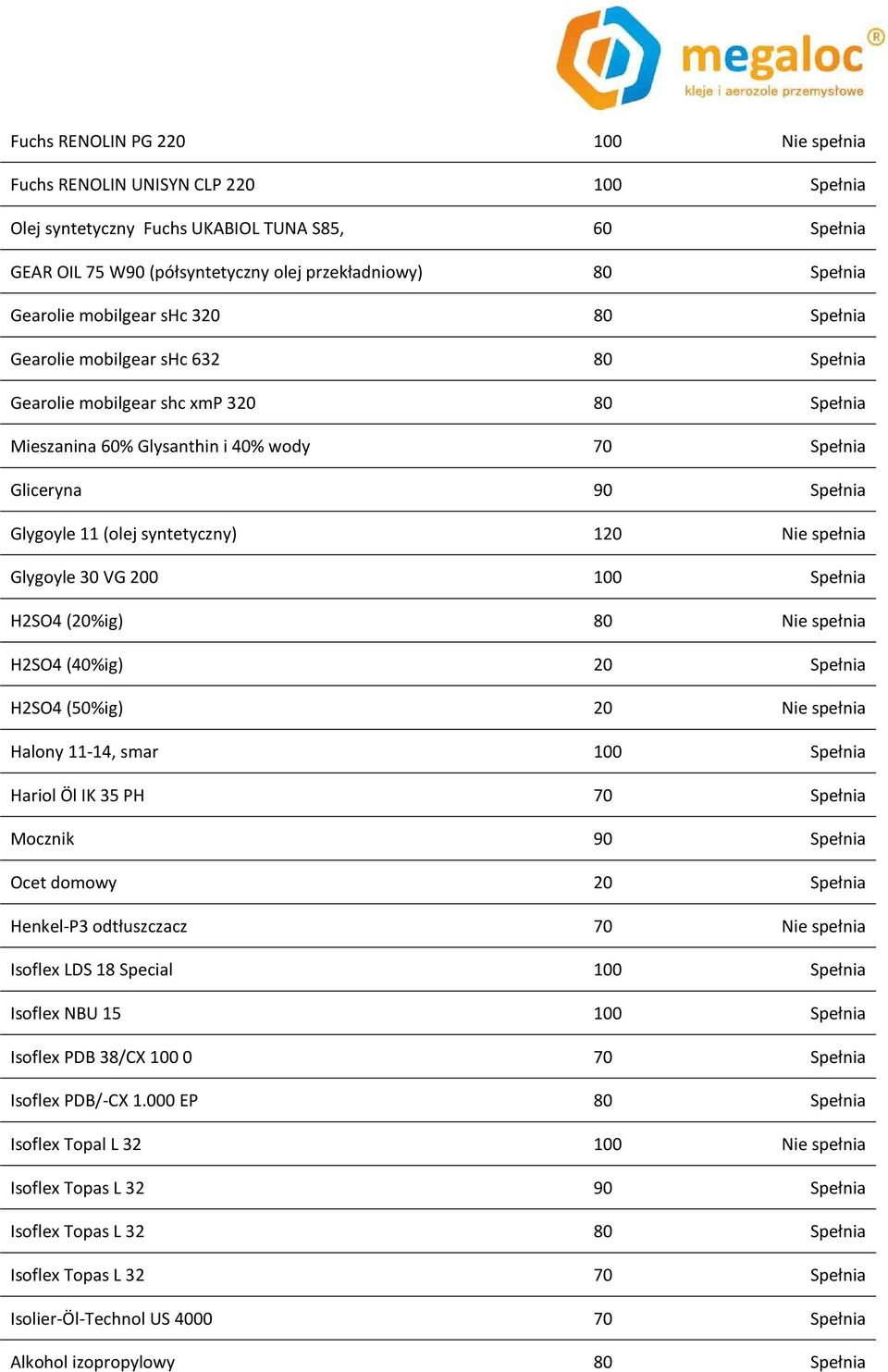 (olej syntetyczny) 120 Nie spełnia Glygoyle 30 VG 200 100 Spełnia H2SO4 (20%ig) 80 Nie spełnia H2SO4 (40%ig) 20 Spełnia H2SO4 (50%ig) 20 Nie spełnia Halony 11-14, smar 100 Spełnia Hariol Öl IK 35 PH