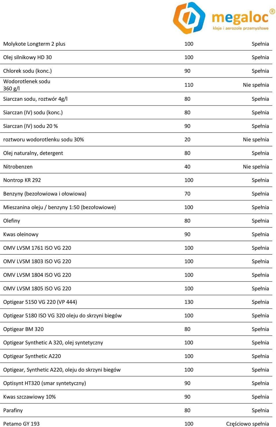 ) 80 Spełnia Siarczan (IV) sodu 20 % 90 Spełnia roztworu wodorotlenku sodu 30% 20 Nie spełnia Olej naturalny, detergent 80 Spełnia Nitrobenzen 40 Nie spełnia Nontrop KR 292 100 Spełnia Benzyny