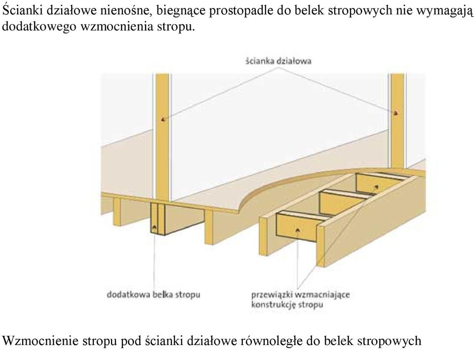 dodatkowego wzmocnienia stropu.