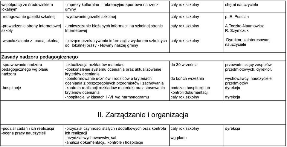 Szymczuk -współdziałanie z prasą lokalną -bieżące przekazywanie informacji z wydarzeń szkolnych do lokalnej prasy - Nowiny naszej gminy Dyrektor, zainteresowani nauczyciele Zasady nadzoru