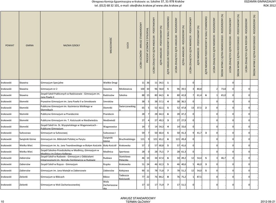 Kazimierza Wielkiego w Słomnikach Słomniki Świerczewskieg o 65 5 52 62,1 5 52 47,8 13 37,5 2 0. 0. 0. krakowski Słomniki Publiczne Gimnazjum w Prandocinie Prandocin 28 7 28 64,3 6 28 47,2 0. 0. 0. 0. krakowski Słomniki Publiczne Gimnazjum im.