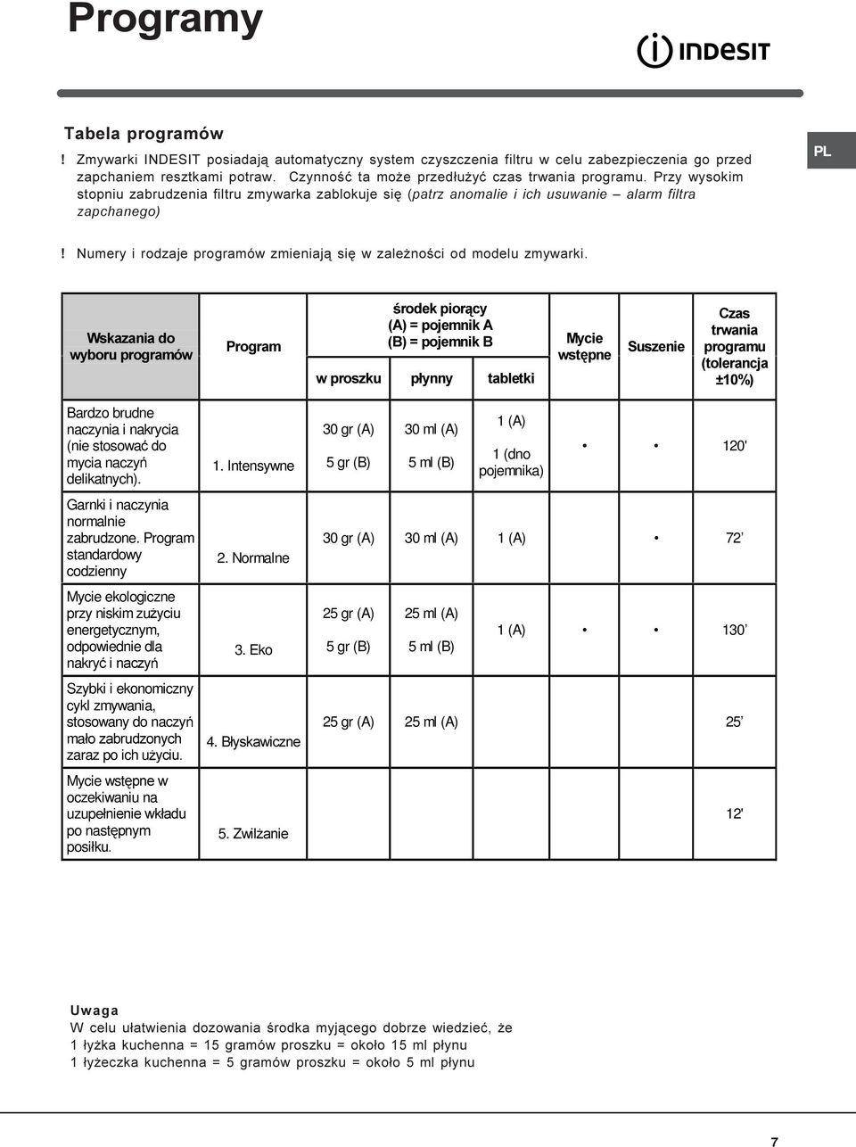 stosowany do naczy ma zaraz po ich u Mycie wst oczekiwaniu na uzupe po nast posi 1. Intensywne 2. Normalne 3. Eko 4. B 5.