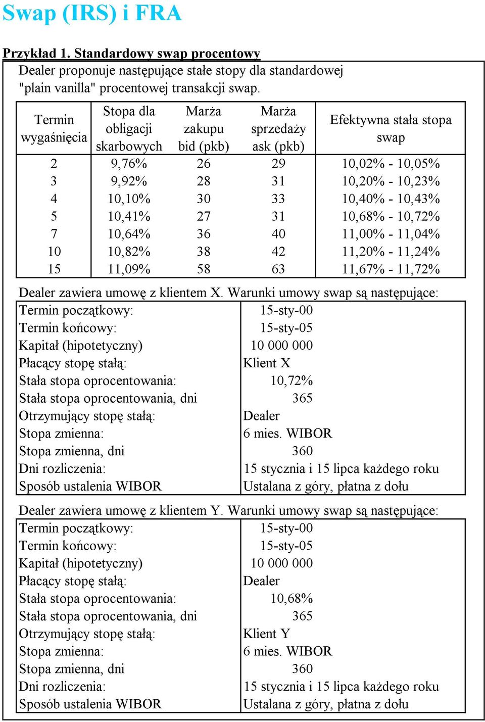 7 0,6% 6 0,00% -,0% 0 0,8% 8,0% -,% 5,09% 58 6,67% -,7% Dealer zawiera umowę z klienem X.