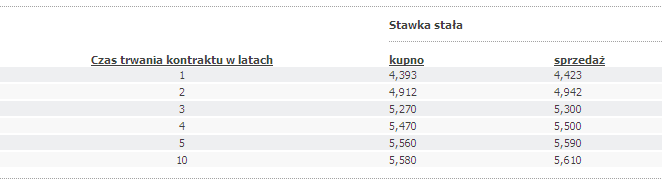 Zadanie 4 Swap odsetkowy Zawieranie transakcji IRS na rynku Bank ALFA sprzedał klientowi 3 letniego IRS ze stopą referencyjną WIBOR 6M.