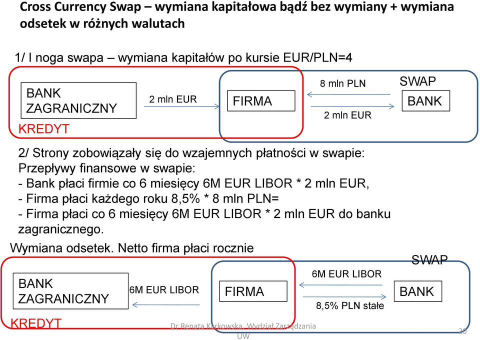 Bank płaci firmie co 6 miesięcy 6M EUR LIBOR * 2 mln EUR, - Firma płaci każdego roku 8,5% * 8 mln PLN= 680 000 PLN, - Firma płaci co 6 miesięcy 6M EUR LIBOR *