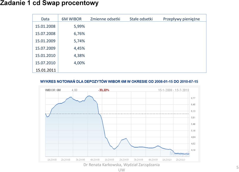 2008 5,99% 15.07.2008 6,76% 15.01.2009 5,74% 15.07.2009 4,45% 15.