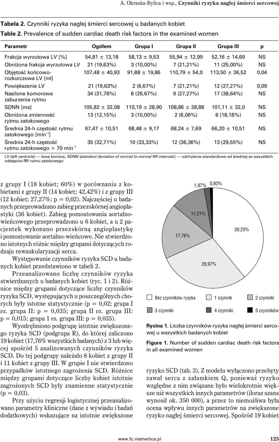 Obniżona frakcja wyrzutowa LV 21 (19,63%) 3 (10,00%) 7 (21,21%) 11 (25,00%) NS Objętość końcowo- 107,48 ± 40,93 91,88 ± 19,86 110,79 ± 54,0 113,50 ± 36,52 0,04 rozkurczowa LV [ml] Powiększenie LV 21