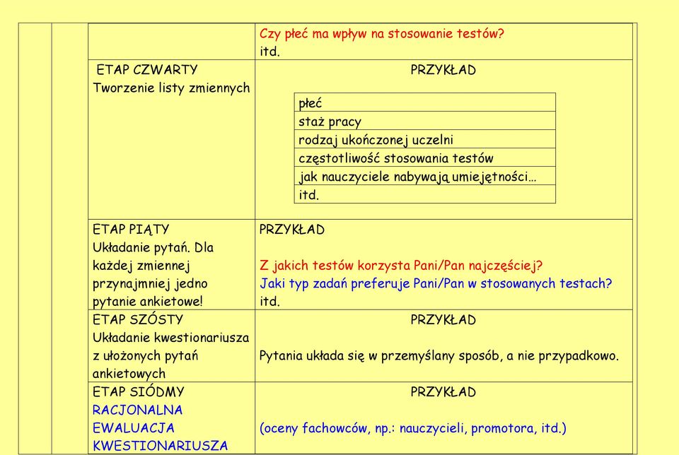 Dla każdej zmiennej przynajmniej jedno pytanie ankietowe!