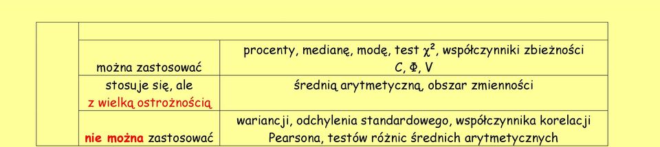 Φ, V średnią arytmetyczną, obszar zmienności wariancji, odchylenia