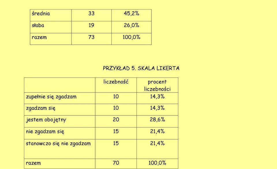 zgadzam 10 14,3% zgadzam się 10 14,3% jestem obojętny 20 28,6%