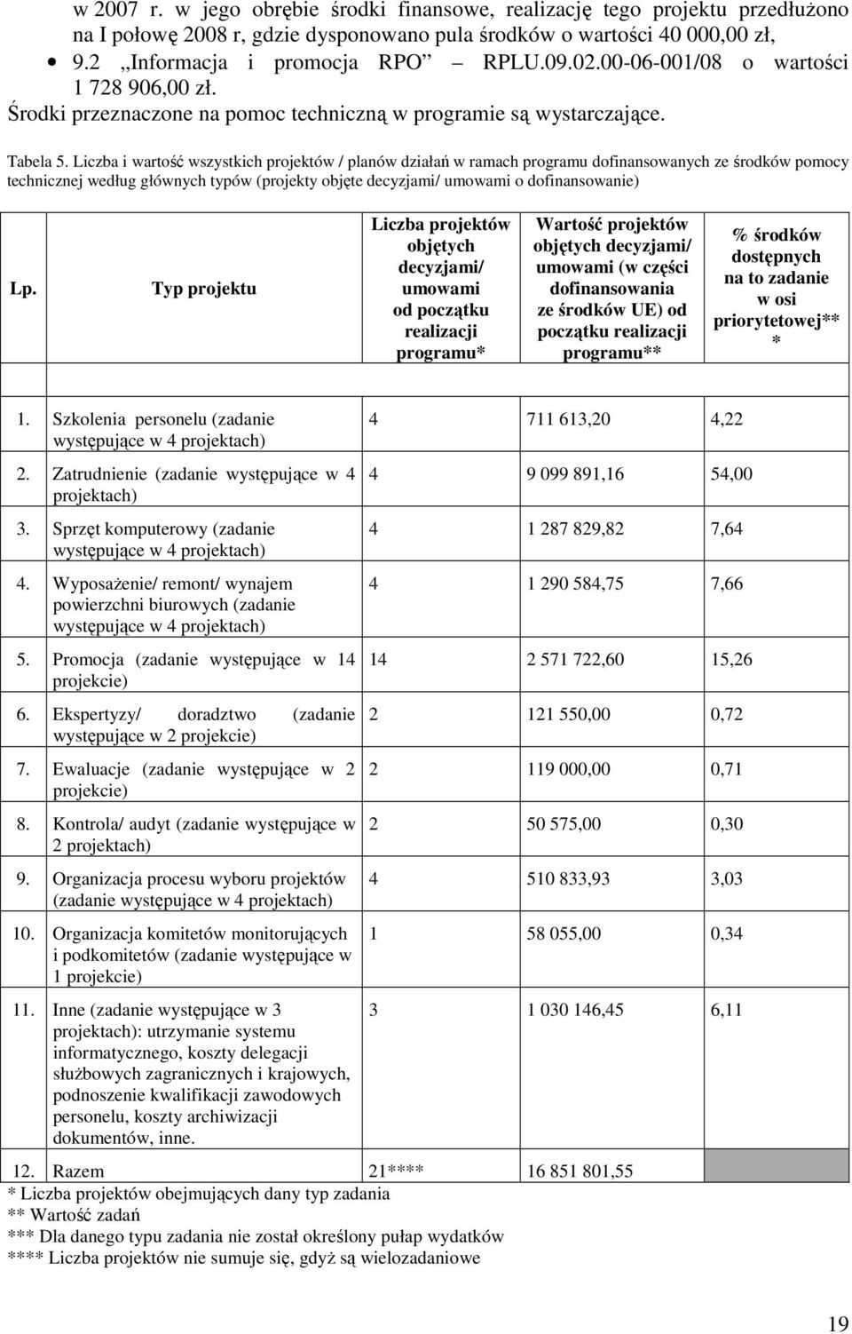 Liczba i wartość wszystkich projektów / planów działań w ramach programu dofinansowanych ze środków pomocy technicznej według głównych typów (projekty objęte decyzjami/ umowami o dofinansowanie) Lp.