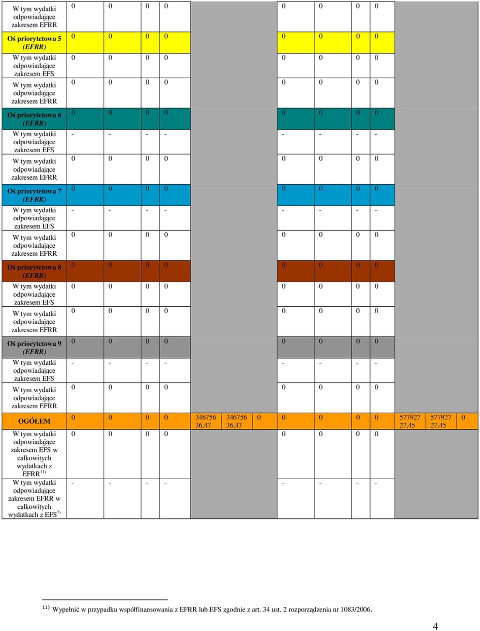 całkowitych wydatkach z EFRR 11) zakresem EFRR w całkowitych wydatkach z EFS 7) - - - - - - - - - - - - - - - - - - - - - - - - 0 0 0 0 346756 346756