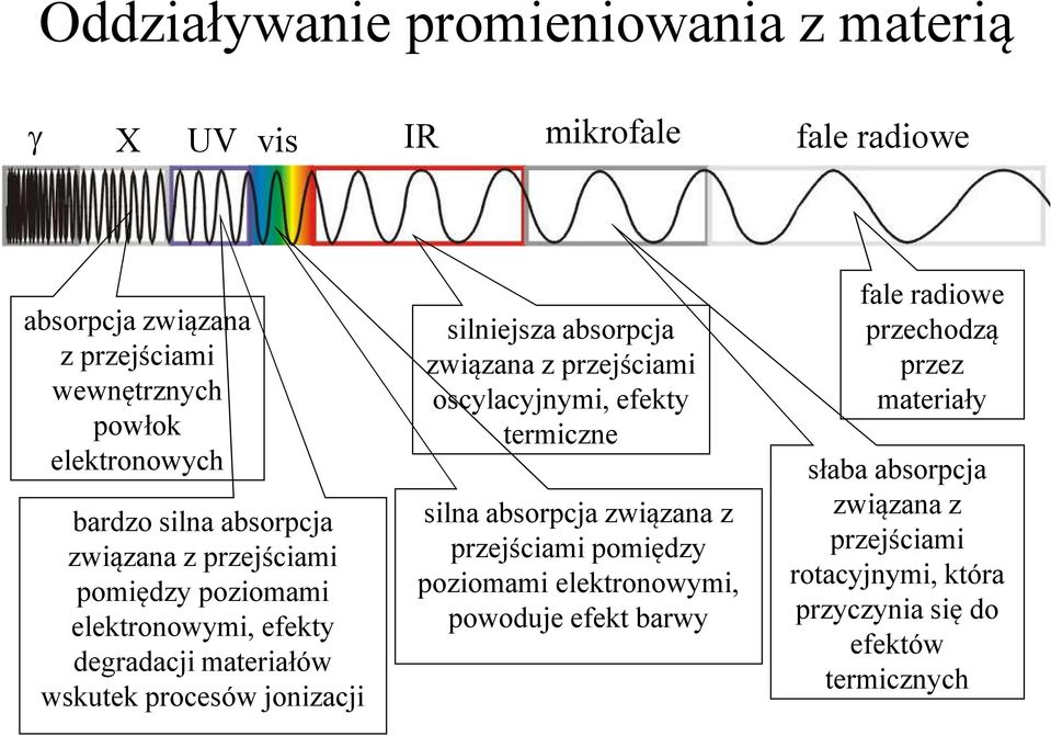 silniejsza absorpcja związana z przejściami oscylacyjnymi, efekty termiczne silna absorpcja związana z przejściami pomiędzy poziomami