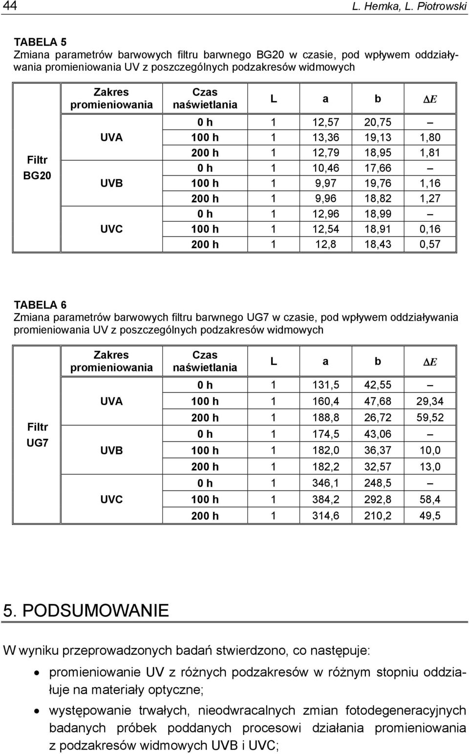 UVB UVC Czas naświetlania L a b ΔE 0 h 1 12,57 20,75 100 h 1 13,36 19,13 1,80 200 h 1 12,79 18,95 1,81 0 h 1 10,46 17,66 100 h 1 9,97 19,76 1,16 200 h 1 9,96 18,82 1,27 0 h 1 12,96 18,99 100 h 1