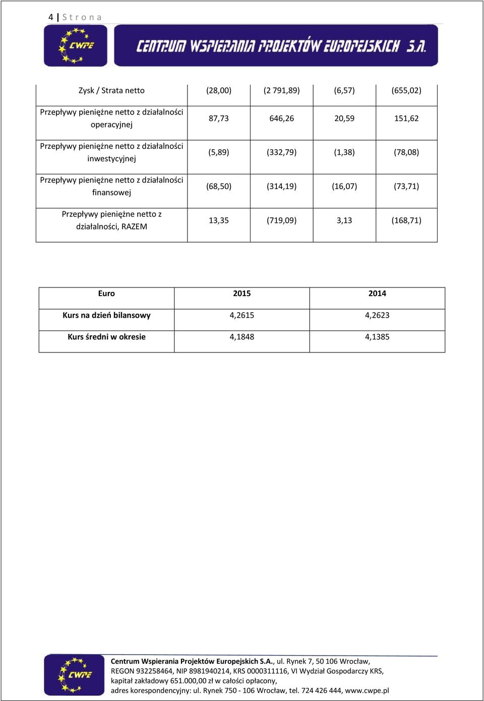 Przepływy pieniężne netto z działalności, RAZEM 87,73 646,26 20,59 151,62 (5,89) (332,79) (1,38) (78,08) (68,50)