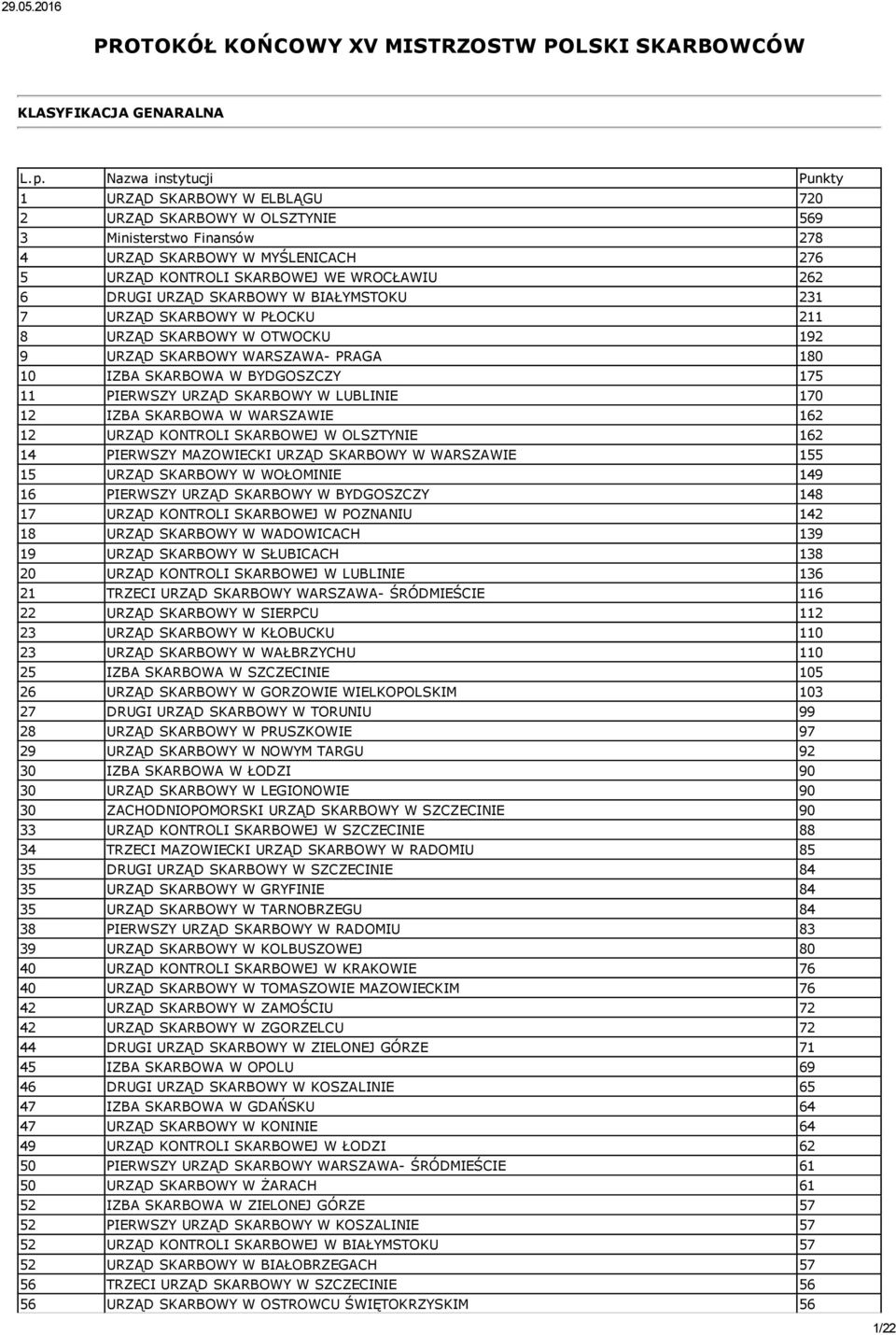 DRUGI URZĄD SKARBOWY W BIAŁYMSTOKU 231 7 URZĄD SKARBOWY W PŁOCKU 211 8 URZĄD SKARBOWY W OTWOCKU 192 9 URZĄD SKARBOWY WARSZAWA PRAGA 180 10 IZBA SKARBOWA W BYDGOSZCZY 175 11 PIERWSZY URZĄD SKARBOWY W