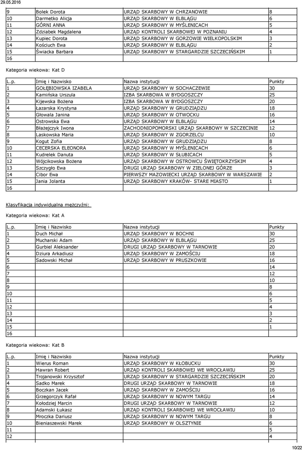 13 Kupiec Dorota URZĄD SKARBOWY W GORZOWIE WIELKOPOLSKIM 3 14 Kościuch Ewa URZĄD SKARBOWY W ELBLĄGU 2 15 Świacka Barbara URZĄD SKARBOWY W STARGARDZIE SZCZECIŃSKIM 1 1 GOŁĘBIOWSKA IZABELA URZĄD