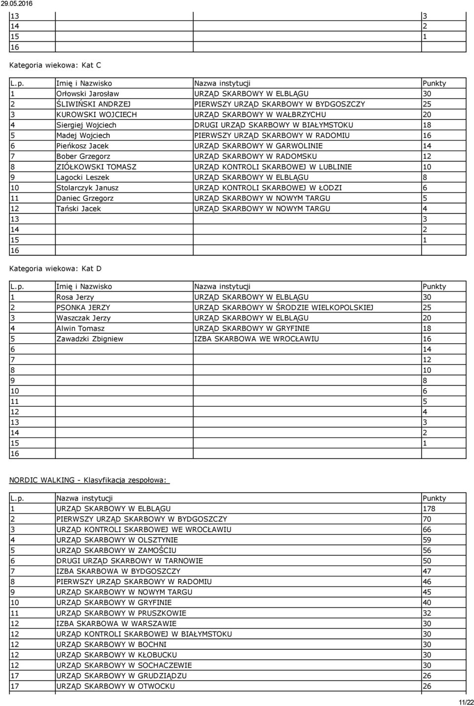 DRUGI URZĄD SKARBOWY W BIAŁYMSTOKU 18 5 Madej Wojciech PIERWSZY URZĄD SKARBOWY W RADOMIU 6 Pieńkosz Jacek URZĄD SKARBOWY W GARWOLINIE 14 7 Bober Grzegorz URZĄD SKARBOWY W RADOMSKU 12 8 ZIÓŁKOWSKI