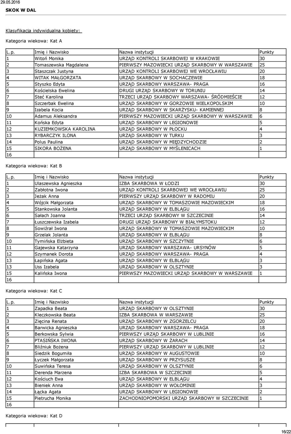 URZĄD KONTROLI SKARBOWEJ WE WROCŁAWIU 20 4 WITAK MAŁGORZATA URZĄD SKARBOWY W SOCHACZEWIE 18 5 Styszko Edyta URZĄD SKARBOWY WARSZAWA PRAGA 6 Kościelska Ewelina DRUGI URZĄD SKARBOWY W TORUNIU 14 7 Steć