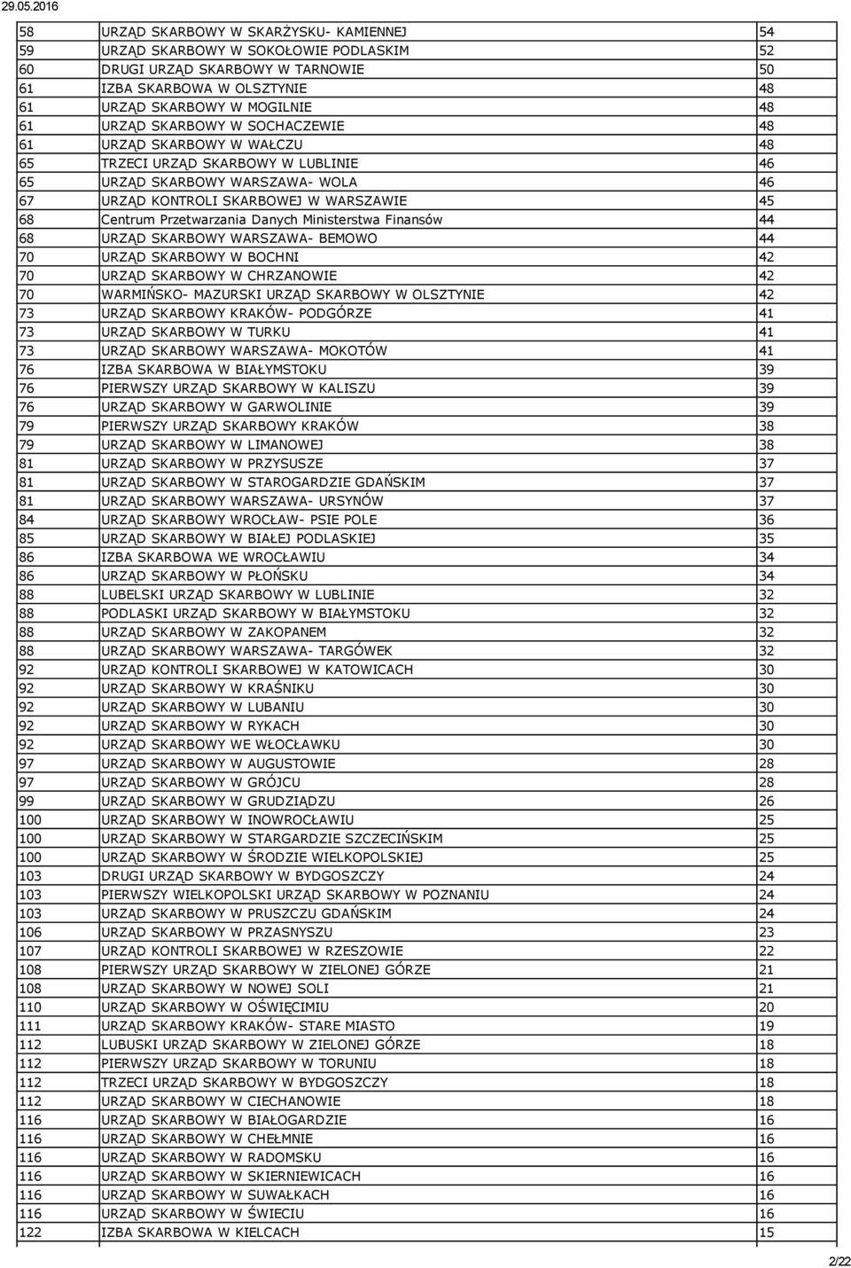 SKARBOWY W SOCHACZEWIE 48 61 URZĄD SKARBOWY W WAŁCZU 48 65 TRZECI URZĄD SKARBOWY W LUBLINIE 46 65 URZĄD SKARBOWY WARSZAWA WOLA 46 67 URZĄD KONTROLI SKARBOWEJ W WARSZAWIE 45 68 Centrum Przetwarzania