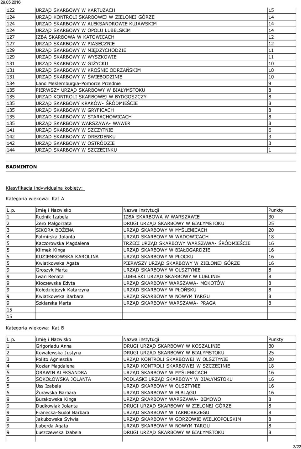KATOWICACH 12 127 URZĄD SKARBOWY W PIASECZNIE 12 129 URZĄD SKARBOWY W MIĘDZYCHODZIE 11 129 URZĄD SKARBOWY W WYSZKOWIE 11 131 URZĄD SKARBOWY W GIŻYCKU 10 131 URZĄD SKARBOWY W KROŚNIE ODRZAŃSKIM 10 131