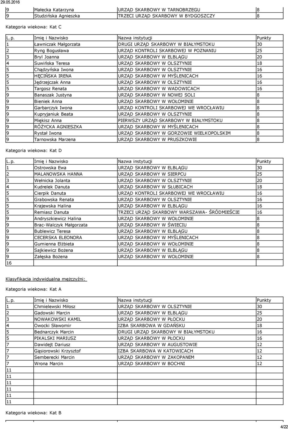 KONTROLI SKARBOWEJ W POZNANIU 25 3 Bryl Joanna URZĄD SKARBOWY W ELBLĄGU 20 4 Suwińska Teresa URZĄD SKARBOWY W OLSZTYNIE 18 5 Chądzyńska Iwona URZĄD SKARBOWY W OLSZTYNIE 5 HĘCIŃSKA IRENA URZĄD