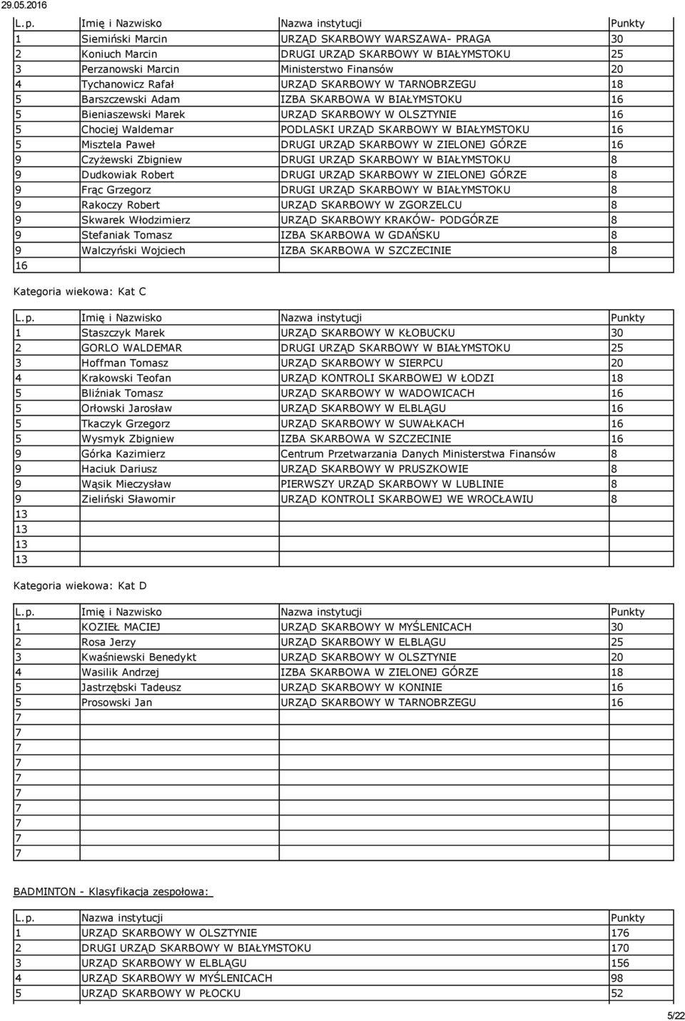 TARNOBRZEGU 18 5 Barszczewski Adam IZBA SKARBOWA W BIAŁYMSTOKU 5 Bieniaszewski Marek URZĄD SKARBOWY W OLSZTYNIE 5 Chociej Waldemar PODLASKI URZĄD SKARBOWY W BIAŁYMSTOKU 5 Misztela Paweł DRUGI URZĄD