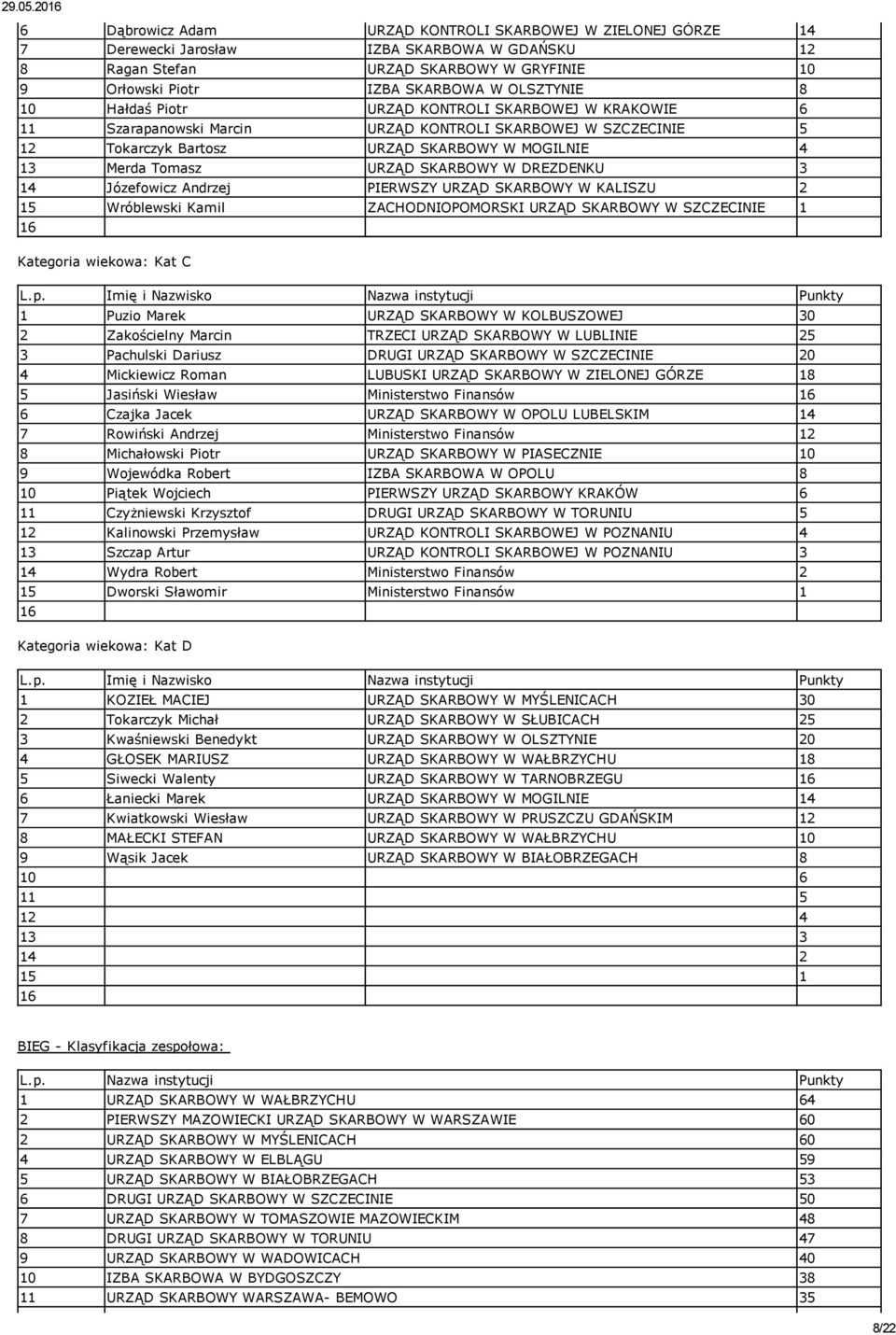 8 10 Hałdaś Piotr URZĄD KONTROLI SKARBOWEJ W KRAKOWIE 6 11 Szarapanowski Marcin URZĄD KONTROLI SKARBOWEJ W SZCZECINIE 5 12 Tokarczyk Bartosz URZĄD SKARBOWY W MOGILNIE 4 13 Merda Tomasz URZĄD SKARBOWY