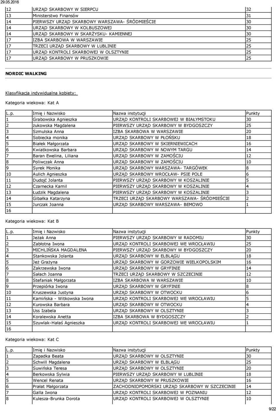 SKARBOWA W WARSZAWIE 25 17 TRZECI URZĄD SKARBOWY W LUBLINIE 25 17 URZĄD KONTROLI SKARBOWEJ W OLSZTYNIE 25 17 URZĄD SKARBOWY W PRUSZKOWIE 25 NORDIC WALKING Klasyfikacja indywidualna kobiety: 1