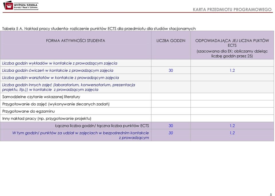 kontakcie z prowadzącym zajęcia (szacowana dla EK; obliczamy dzieląc liczbę godzin przez 5) Liczba godzin ćwiczeń w kontakcie z prowadzącym zajęcia 30 1, Liczba godzin warsztatów w kontakcie z