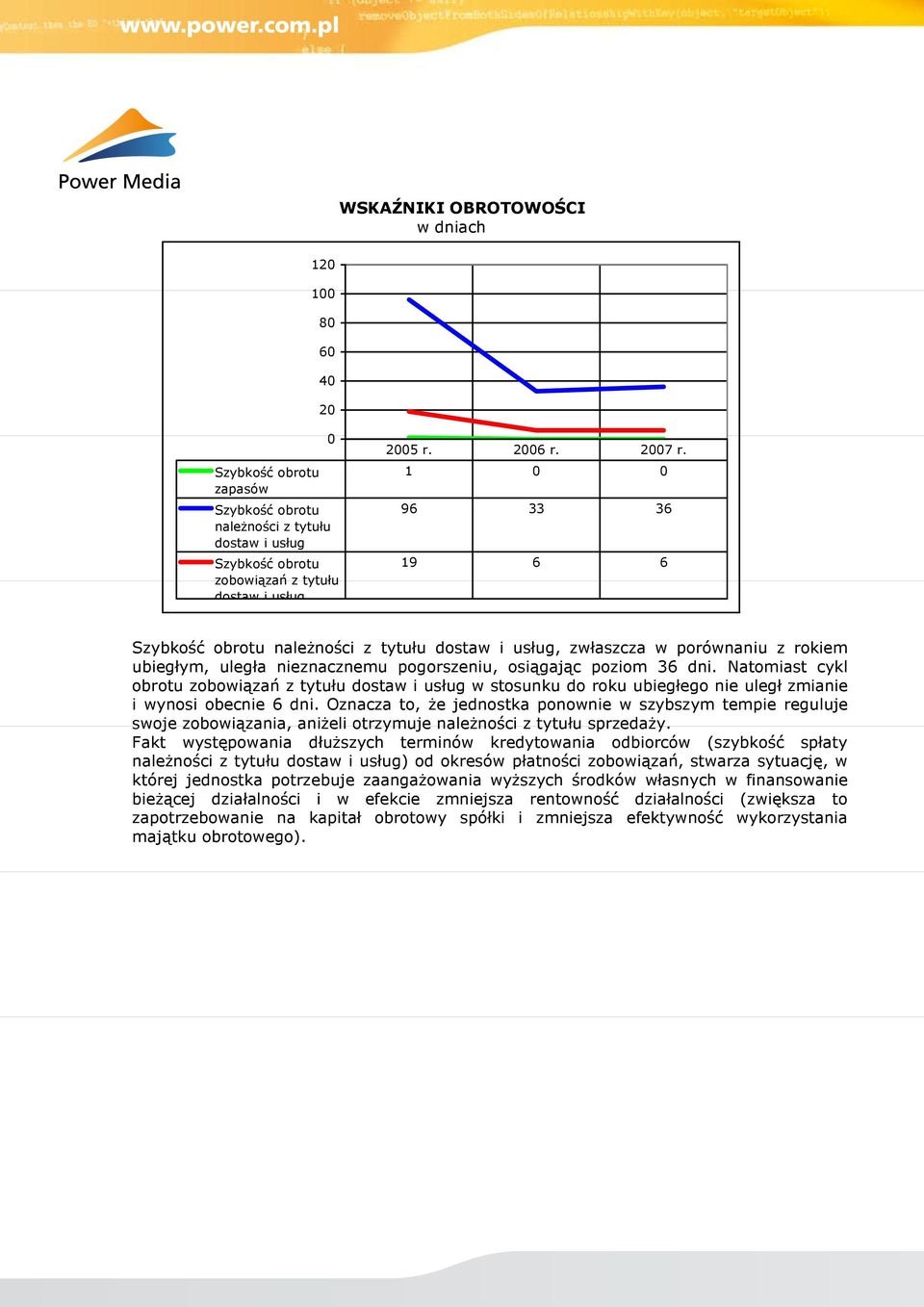 Natomiast cykl obrotu zobowiązań z tytułu dostaw i usług w stosunku do roku ubiegłego nie uległ zmianie i wynosi obecnie 6 dni.