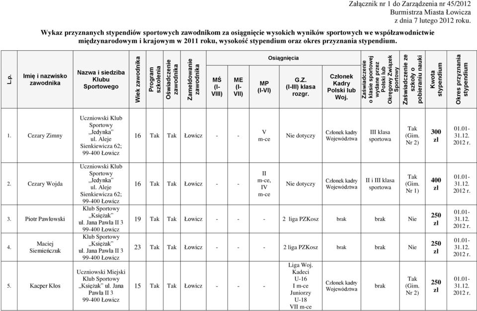 Wykaz przyznanych stypendiów sportowych zawodnikom za osiągnięcie wysokich wyników sportowych we współzawodnictwie międzynarodowym i krajowym w 2011 roku, wysokość stypendium oraz okres przyznania