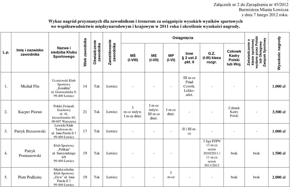 2 pkt. 6 Conek Polski lub Woj. 1. Michał Flis Korabka ul. Grunwaldzka 9; 14 Łowicz - - - III Finał Czwrtk. Lekkoatlet. - - - 1.000 2. Kacper Piorun 3. Patryk Brzozowski 4. Patryk Pomianowski 5.