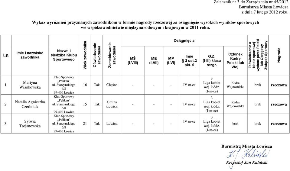 L.p. Nazwa i siedziba Klubu (I-VIII) (I-VII) Inne 2 ust.2 pkt. 6 Conek Polski lub Woj. 1. 2. 3.