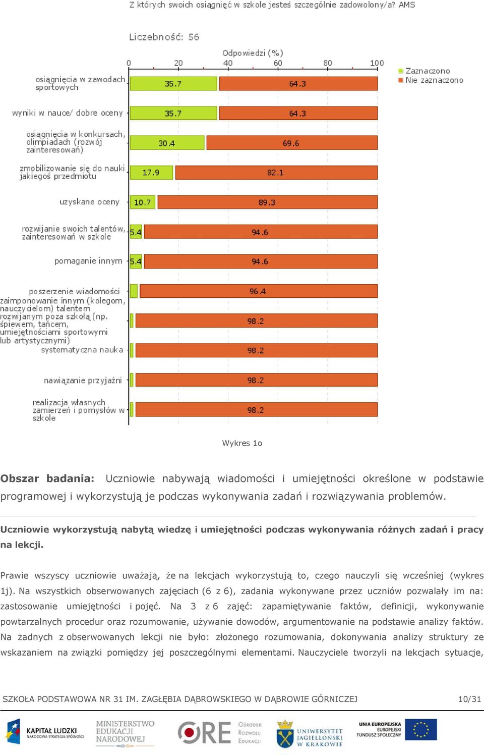 Prawie wszyscy uczniowie uważają, że na lekcjach wykorzystują to, czego nauczyli się wcześniej (wykres 1j).