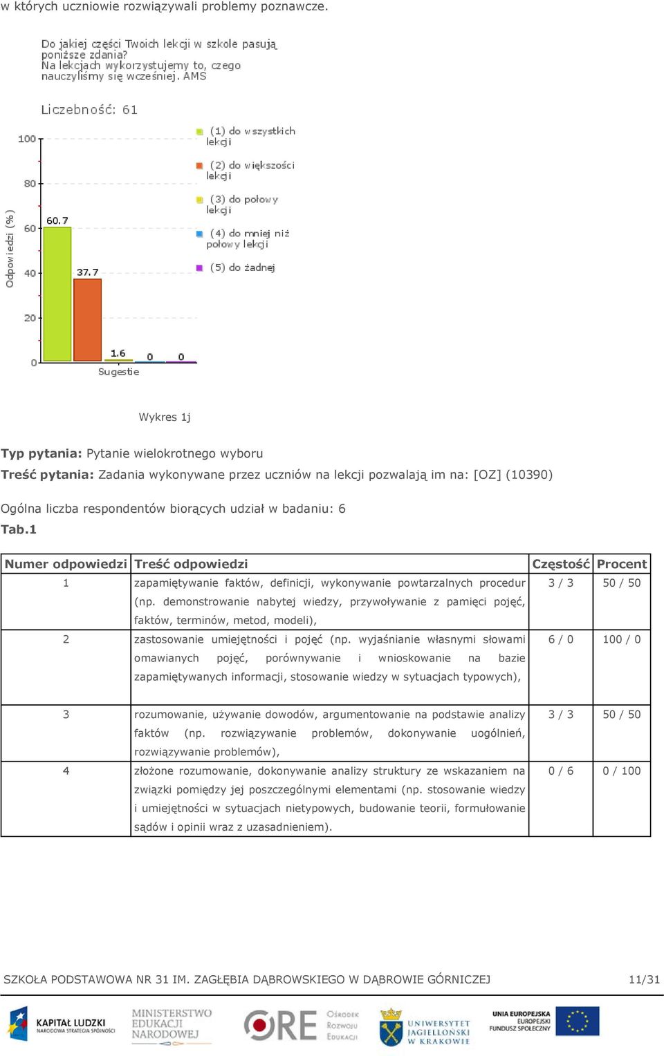 Tab.1 Numer odpowiedzi Treść odpowiedzi 1 zapamiętywanie faktów, definicji, wykonywanie powtarzalnych procedur (np.