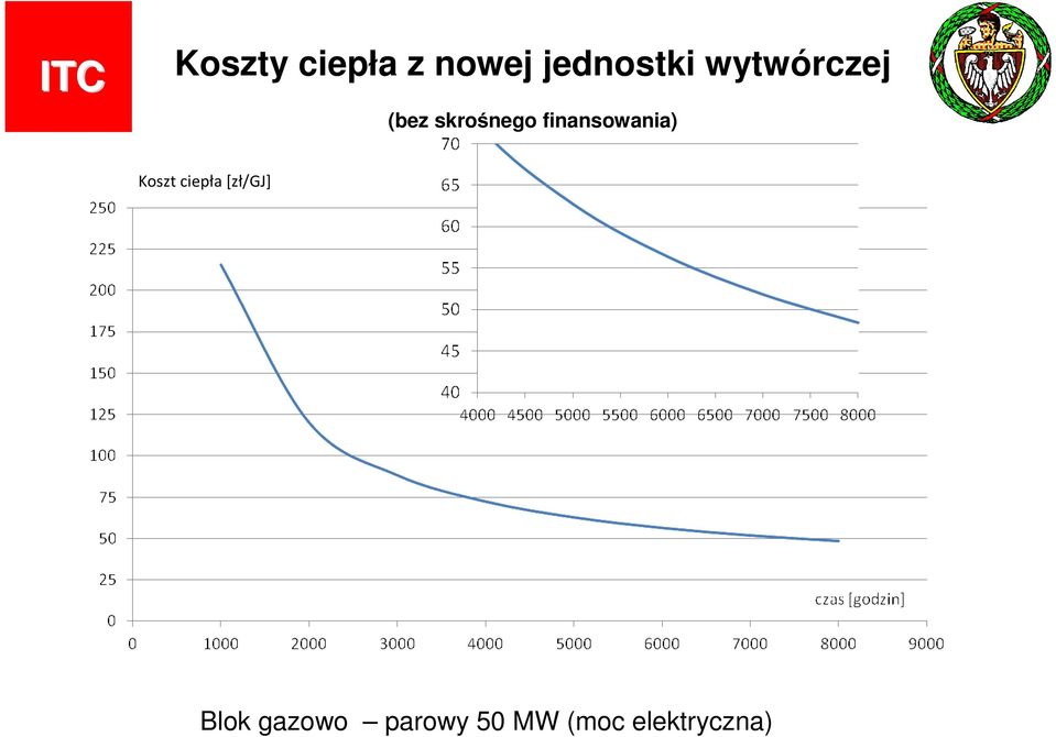 finansowania) Koszt ciepła