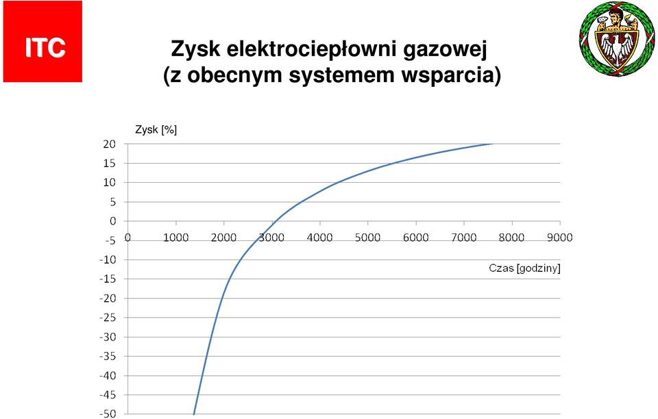 gazowej (z