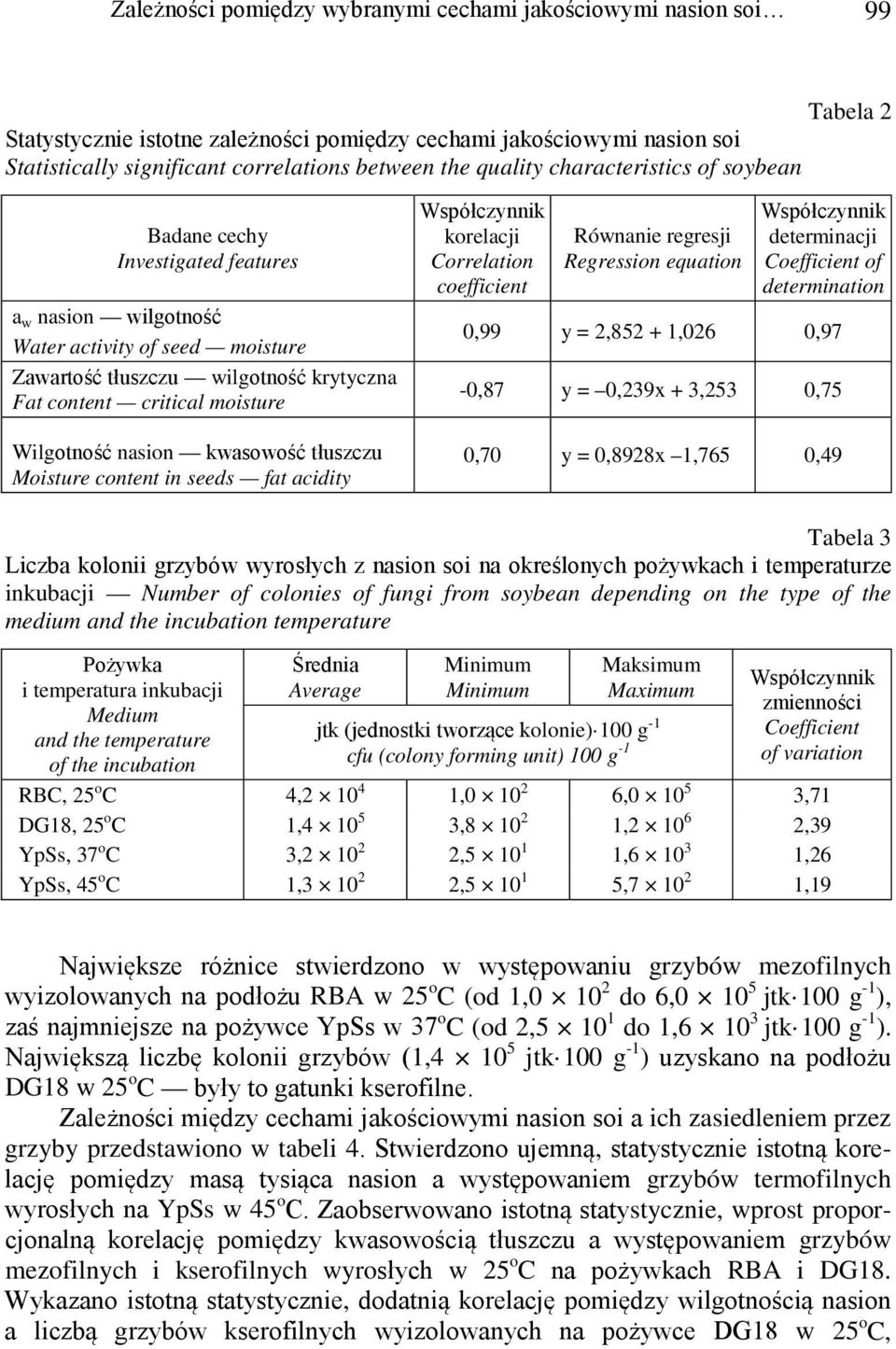 Wilgotność nasion kwasowość tłuszczu Moisture content in seeds fat acidity Współczynnik korelacji Correlation coefficient Równanie regresji Regression equation Współczynnik determinacji Coefficient