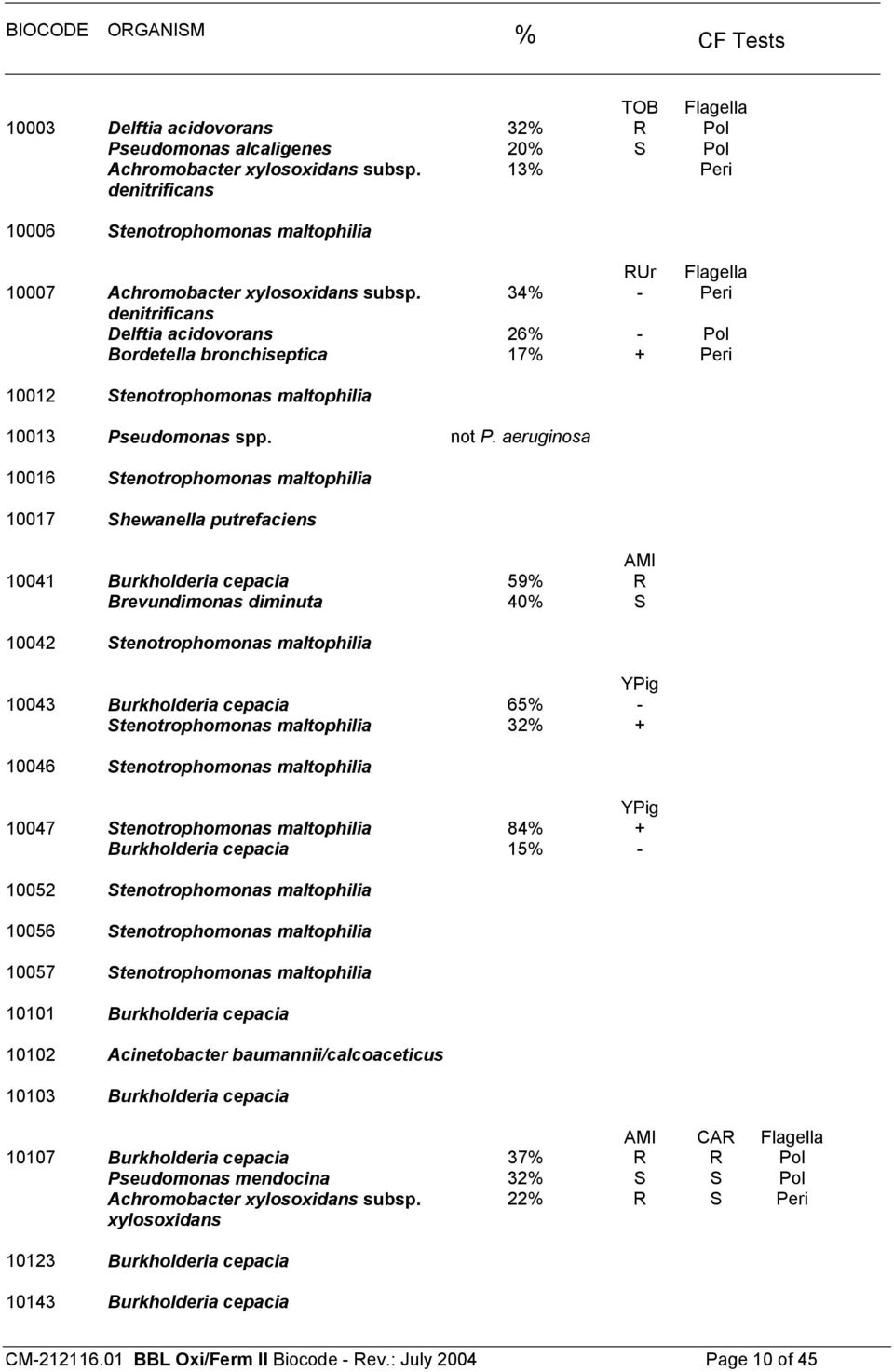 denitrificans RUr Flagella 34% - Peri Delftia acidovorans 26% - Pol Bordetella bronchiseptica 17% + Peri 10012 Stenotrophomonas maltophilia 10013 Pseudomonas spp. not P.