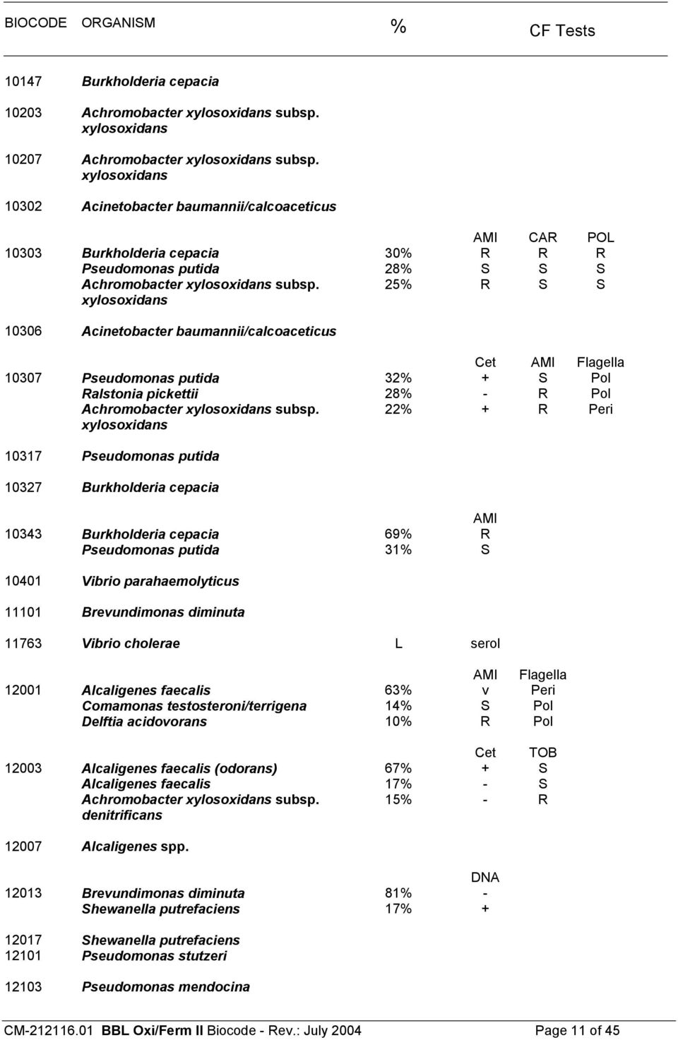 xylosoxidans 25% R S S 10306 Acinetobacter baumannii/calcoaceticus Cet AMI Flagella 10307 Pseudomonas putida 32% + S Pol Ralstonia pickettii 28% - R Pol Achromobacter xylosoxidans subsp.
