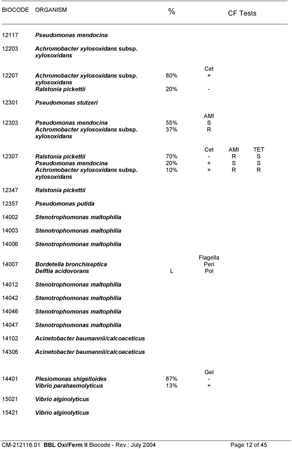 xylosoxidans 37% R Cet AMI TET 12307 Ralstonia pickettii 70% - R S Pseudomonas mendocina 20% + S S Achromobacter xylosoxidans subsp.
