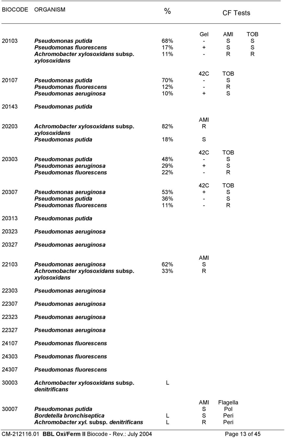 82% R xylosoxidans Pseudomonas putida 18% S 42C TOB 20303 Pseudomonas putida 48% - S Pseudomonas aeruginosa 29% + S Pseudomonas fluorescens 22% - R 42C TOB 20307 Pseudomonas aeruginosa 53% + S