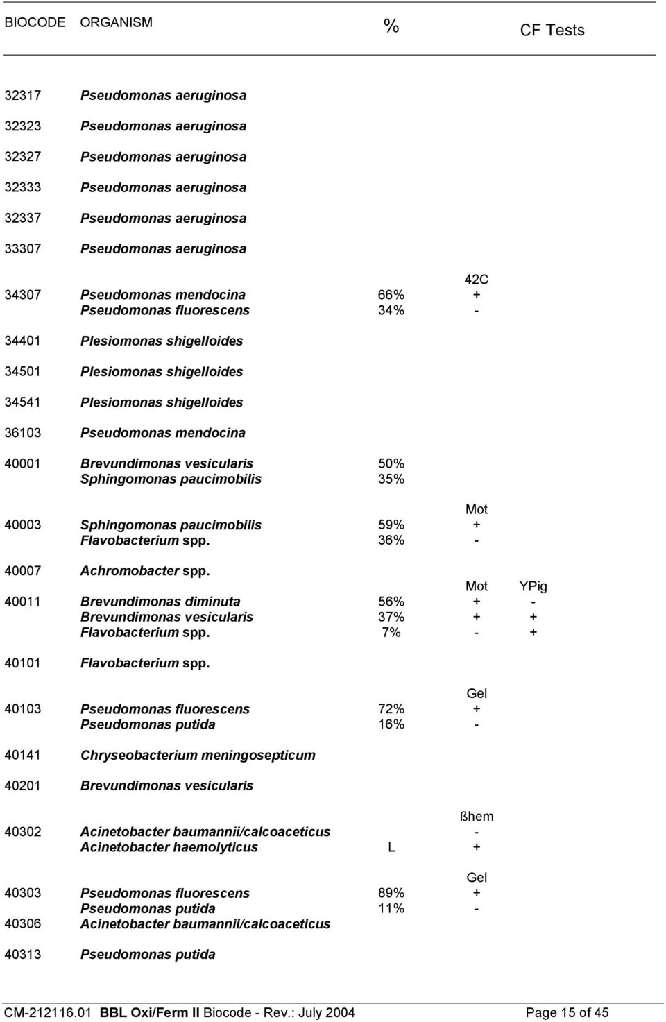 40001 Brevundimonas vesicularis 50% Sphingomonas paucimobilis 35% 40003 Sphingomonas paucimobilis 59% + Flavobacterium spp. 36% - 40007 Achromobacter spp.