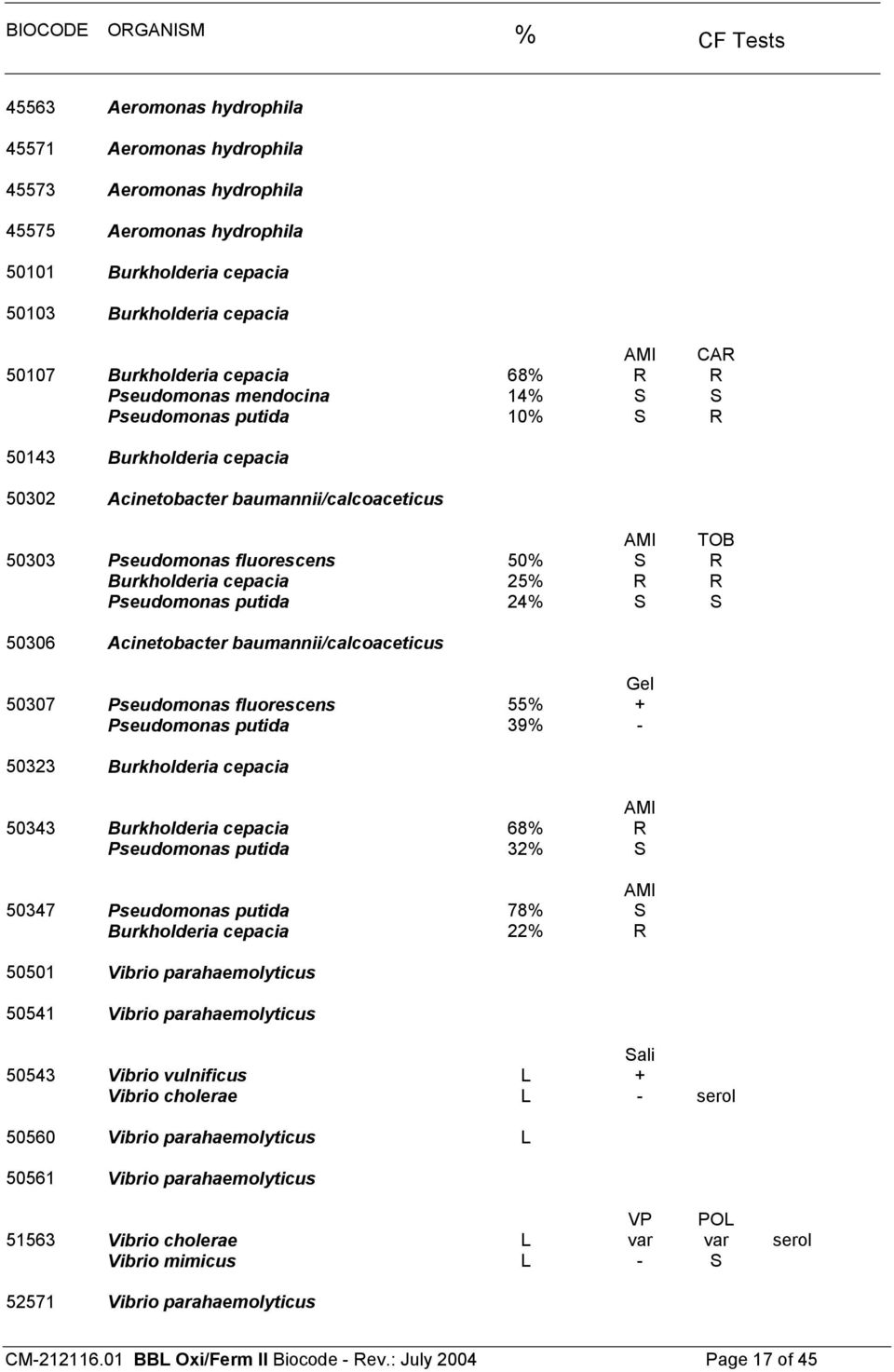 fluorescens 50% S R Burkholderia cepacia 25% R R Pseudomonas putida 24% S S 50306 Acinetobacter baumannii/calcoaceticus 50307 Pseudomonas fluorescens 55% + Pseudomonas putida 39% - 50323 Burkholderia