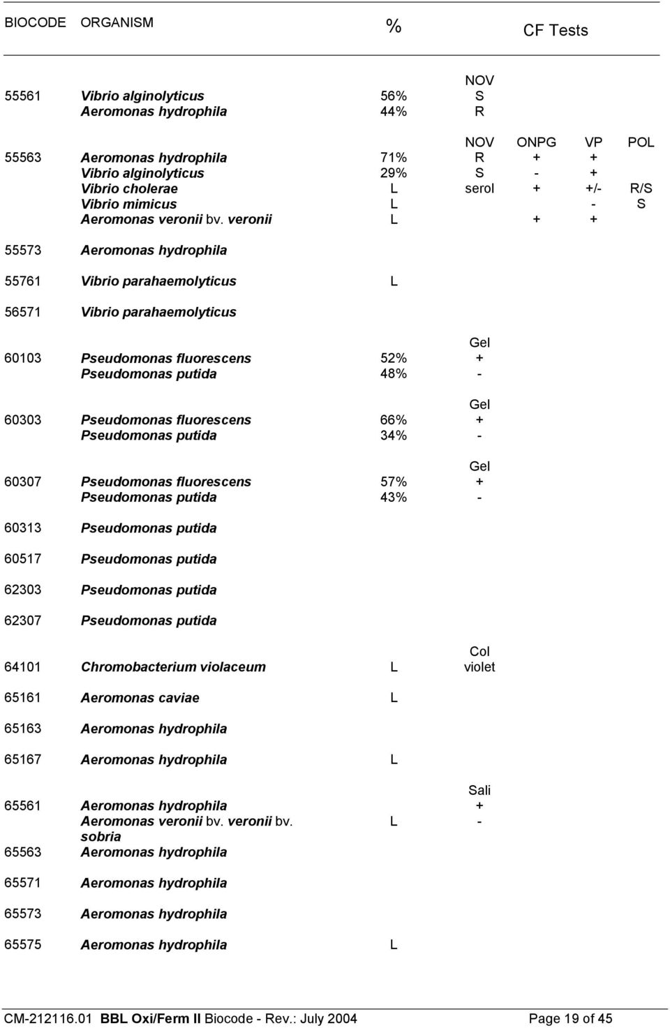 veronii L + + 55573 Aeromonas hydrophila 55761 Vibrio parahaemolyticus L 56571 Vibrio parahaemolyticus 60103 Pseudomonas fluorescens 52% + Pseudomonas putida 48% - 60303 Pseudomonas fluorescens 66% +