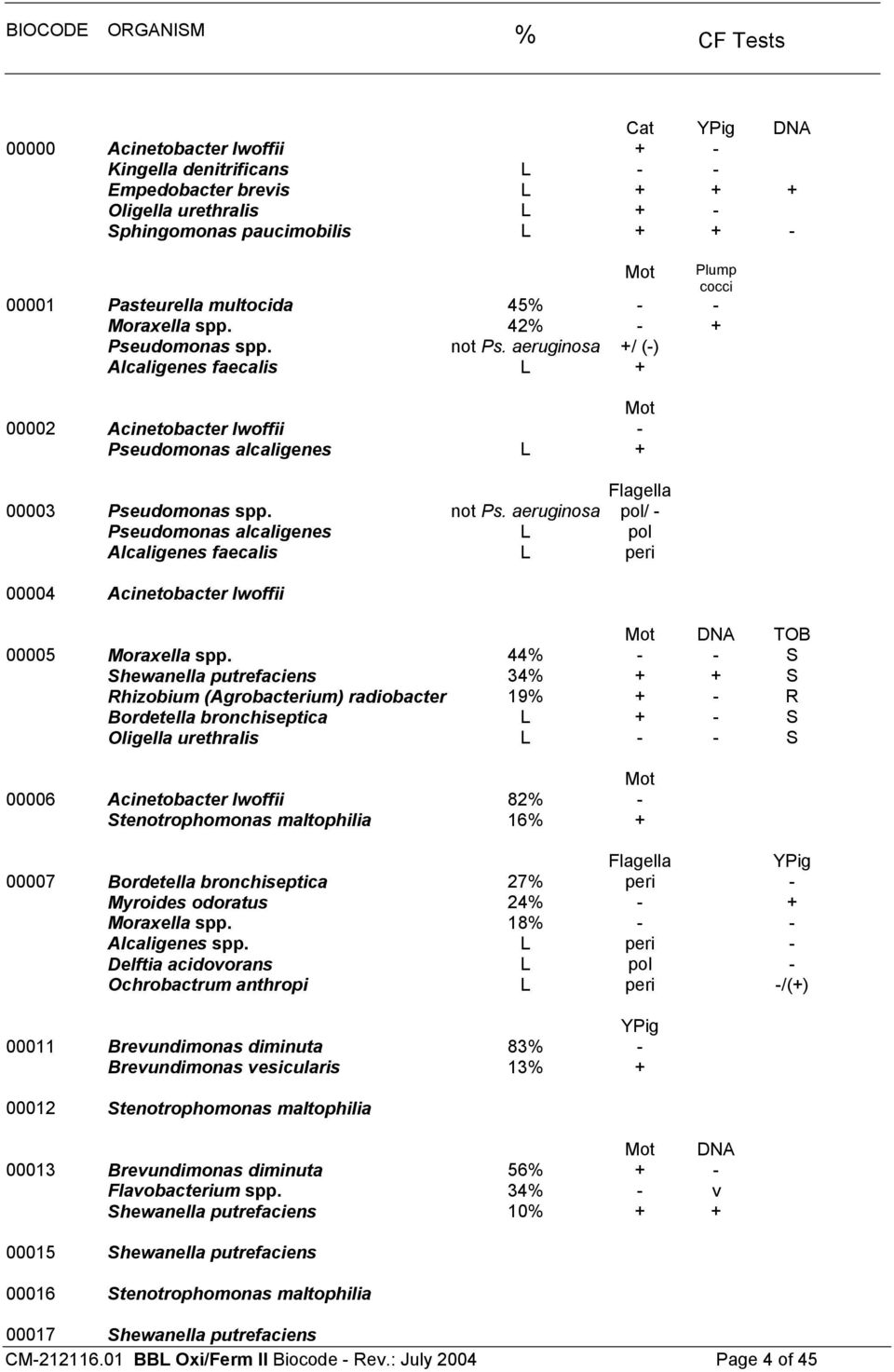 aeruginosa +/ (-) Alcaligenes faecalis L + 00002 Acinetobacter lwoffii - Pseudomonas alcaligenes L + Flagella 00003 Pseudomonas spp. not Ps.