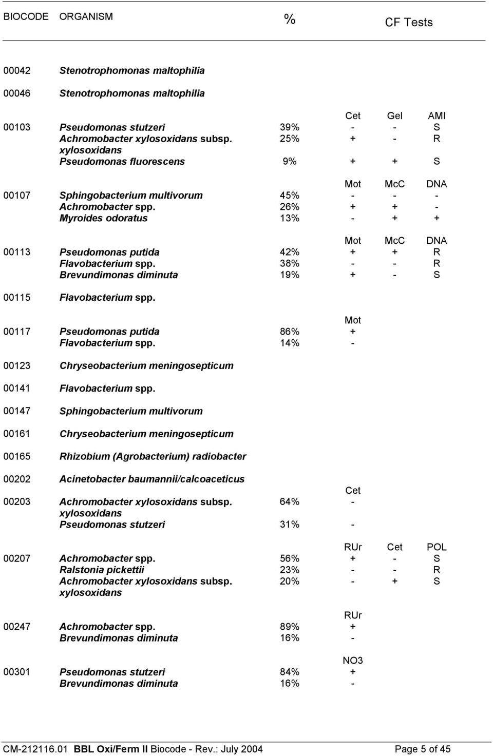 26% + + - Myroides odoratus 13% - + + McC DNA 00113 Pseudomonas putida 42% + + R Flavobacterium spp. 38% - - R Brevundimonas diminuta 19% + - S 00115 Flavobacterium spp.