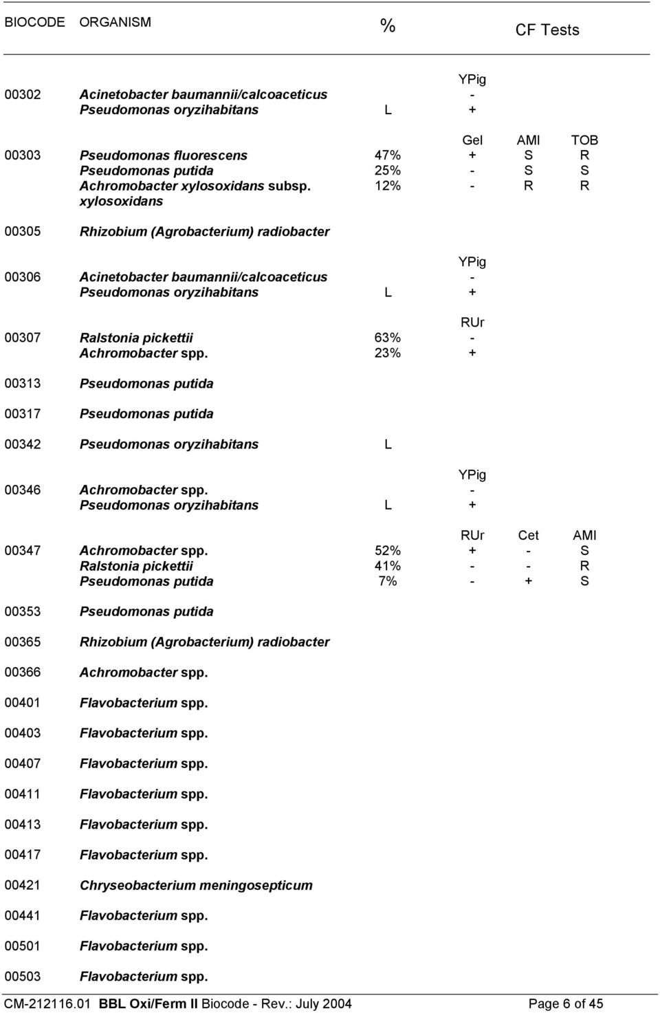 xylosoxidans 12% - R R 00305 Rhizobium (Agrobacterium) radiobacter YPig 00306 Acinetobacter baumannii/calcoaceticus - Pseudomonas oryzihabitans L + RUr 00307 Ralstonia pickettii 63% - Achromobacter