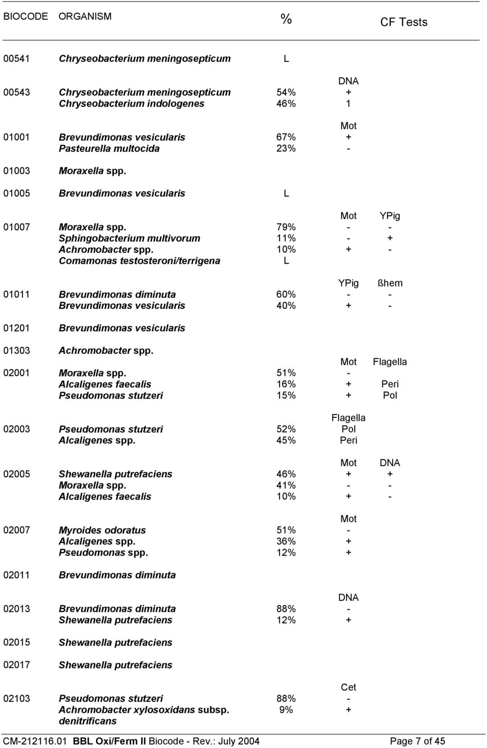 10% + - Comamonas testosteroni/terrigena L YPig ßhem 01011 Brevundimonas diminuta 60% - - Brevundimonas vesicularis 40% + - 01201 Brevundimonas vesicularis 01303 Achromobacter spp.